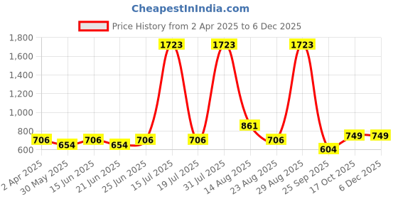 myntra.com KASSUALLY Floral Print Tank Top kassually Price History Graph from 2 Apr 2025 to 4 Dec 2025