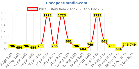 myntra.com KASSUALLY Floral Print Tank Top kassually Price History Graph from 2 Apr 2025 to 5 Dec 2025