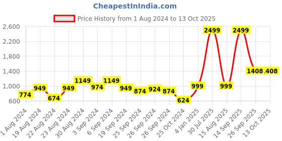 myntra.com KASSUALLY Floral Printed Basic Jumpsuit kassually Price History Graph from 1 Aug 2024 to 13 Oct 2025