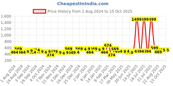 myntra.com KASSUALLY Floral Printed Blouson Crop Top kassually Price History Graph from 1 Aug 2024 to 14 Oct 2025