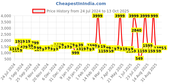 myntra.com KASSUALLY Floral Printed Cropped Top & Palazzo Co-Ords Set kassually Price History Graph from 24 Jul 2024 to 12 Oct 2025
