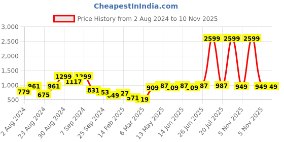 myntra.com KASSUALLY Floral Printed Cuffed Sleeves Tie Ups Wrap Dress kassually Price History Graph from 2 Aug 2024 to 9 Nov 2025