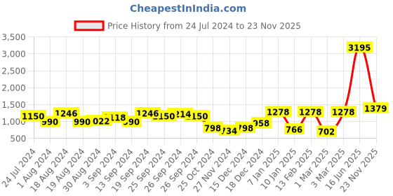 myntra.com KASSUALLY Floral Printed Keyhole Neck Basic Jumpsuit kassually Price History Graph from 24 Jul 2024 to 23 Nov 2025