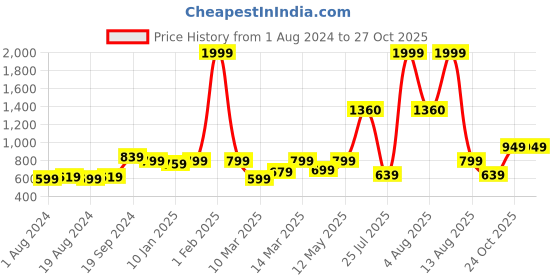 myntra.com KASSUALLY Floral Printed Off-Shoulder Fit and Flare Dress kassually Price History Graph from 1 Aug 2024 to 26 Oct 2025