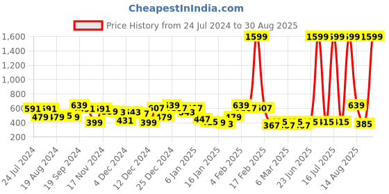 myntra.com KASSUALLY Floral Printed Pleated A-line Skirt kassually Price History Graph from 24 Jul 2024 to 30 Aug 2025