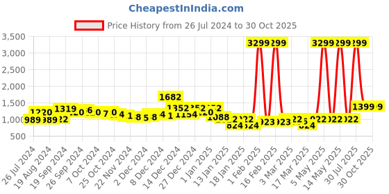myntra.com KASSUALLY Floral Printed Puff Sleeves Basic Jumpsuit kassually Price History Graph from 26 Jul 2024 to 28 Oct 2025
