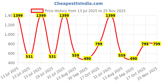 myntra.com KASSUALLY Floral Printed Puff Sleeves Smocked Crop Top kassually Price History Graph from 13 Jul 2025 to 25 Nov 2025