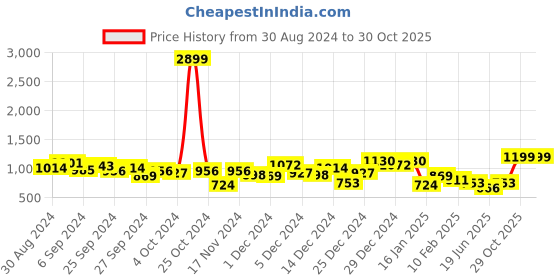 myntra.com KASSUALLY Floral Printed Shoulder Straps Basic Jumpsuit kassually Price History Graph from 30 Aug 2024 to 30 Oct 2025