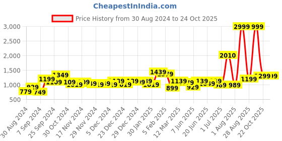 myntra.com KASSUALLY Floral Printed Shoulder Straps Smocked Crepe Maxi Dress kassually Price History Graph from 30 Aug 2024 to 22 Oct 2025