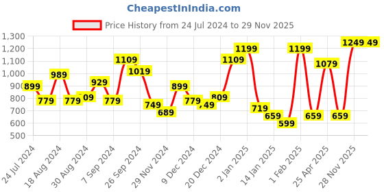 myntra.com KASSUALLY Floral Printed Sleeveless Gathered Maxi Dress kassually Price History Graph from 24 Jul 2024 to 28 Nov 2025
