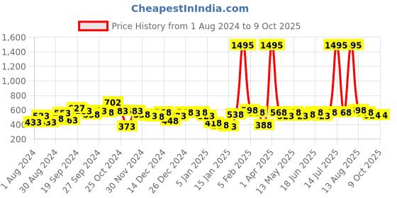 myntra.com KASSUALLY Floral Printed Sleeveless Shrug kassually Price History Graph from 1 Aug 2024 to 9 Oct 2025