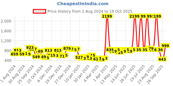 myntra.com KASSUALLY Floral Printed Smocked Layered Mini Flared Skirt kassually Price History Graph from 1 Aug 2024 to 19 Oct 2025