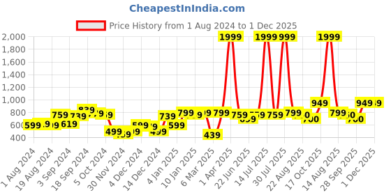 myntra.com KASSUALLY Floral Printed Tie-Up Neck Fit & Flare Dress kassually Price History Graph from 1 Aug 2024 to 1 Dec 2025