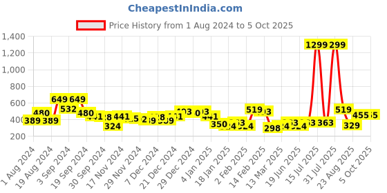myntra.com KASSUALLY Floral Printed Tie Ups Styled Back Crop Top kassually Price History Graph from 1 Aug 2024 to 4 Oct 2025