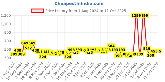 myntra.com KASSUALLY Floral Printed Tie Ups Styled Back Crop Top kassually Price History Graph from 1 Aug 2024 to 11 Oct 2025
