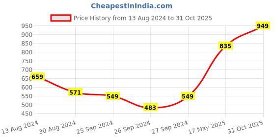 myntra.com KASSUALLY Front Detailed Velvet A-Line Dress kassually Price History Graph from 13 Aug 2024 to 31 Oct 2025