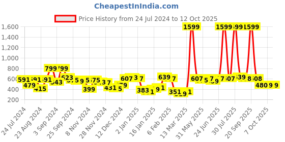 myntra.com KASSUALLY Front Knot Round Neck Sweatshirt kassually Price History Graph from 24 Jul 2024 to 11 Oct 2025