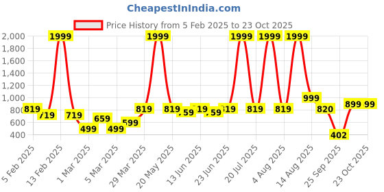 myntra.com KASSUALLY Front Slit Asymmetry Midi Skirt kassually Price History Graph from 5 Feb 2025 to 22 Oct 2025