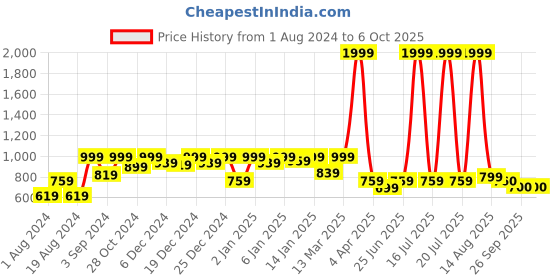 myntra.com KASSUALLY Front Twist Print Sheath Dress kassually Price History Graph from 1 Aug 2024 to 5 Oct 2025
