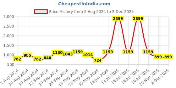 myntra.com KASSUALLY Front Waist Ring Design Velvet A-Line Dress kassually Price History Graph from 2 Aug 2024 to 1 Dec 2025