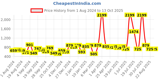 myntra.com KASSUALLY Fuchsia Halter Neck A-Line Midi Dress kassually Price History Graph from 1 Aug 2024 to 13 Oct 2025