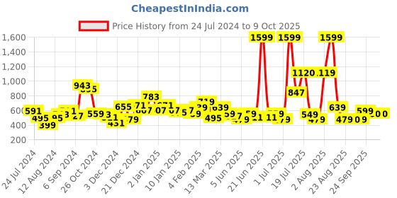 myntra.com KASSUALLY Fuchsia High-Low Top kassually Price History Graph from 24 Jul 2024 to 8 Oct 2025