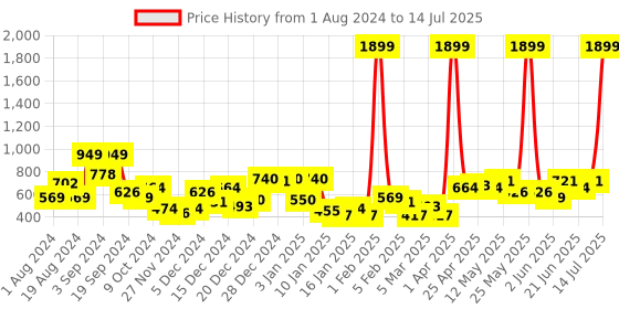 myntra.com KASSUALLY Fuchsia Shoulder Straps Capri Jumpsuit kassually Price History Graph from 1 Aug 2024 to 14 Jul 2025