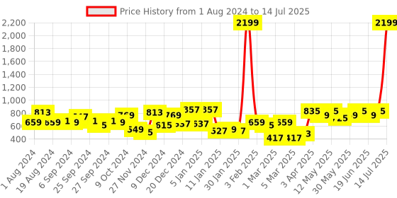 myntra.com KASSUALLY Fuchsia Shoulder Straps Wrap Basic Jumpsuit kassually Price History Graph from 1 Aug 2024 to 14 Jul 2025