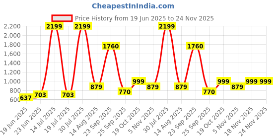 myntra.com KASSUALLY Geometric Cotton Crop Denim Jacket kassually Price History Graph from 19 Jun 2025 to 24 Nov 2025