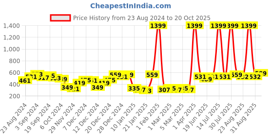 myntra.com KASSUALLY Geometric Printed Knee-Length Pencil Skirts kassually Price History Graph from 23 Aug 2024 to 20 Oct 2025