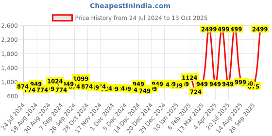 myntra.com KASSUALLY Georgette Sheath Dress kassually Price History Graph from 24 Jul 2024 to 13 Oct 2025