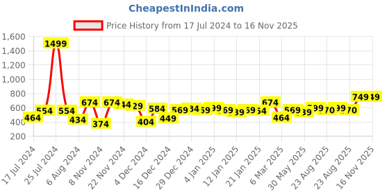 myntra.com KASSUALLY Graceful Mustard Solid Smocked Crop Top kassually Price History Graph from 17 Jul 2024 to 15 Nov 2025