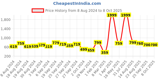 myntra.com KASSUALLY Graphic Printed Shoulder Straps Basic Jumpsuit kassually Price History Graph from 8 Aug 2024 to 8 Oct 2025