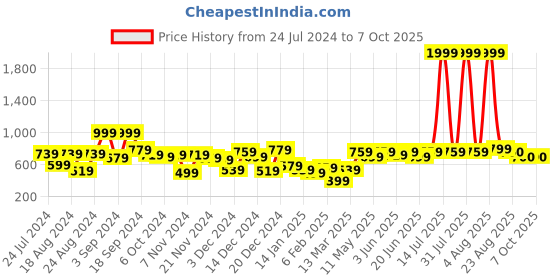 myntra.com KASSUALLY Graphic Printed Sweatshirt kassually Price History Graph from 24 Jul 2024 to 6 Oct 2025