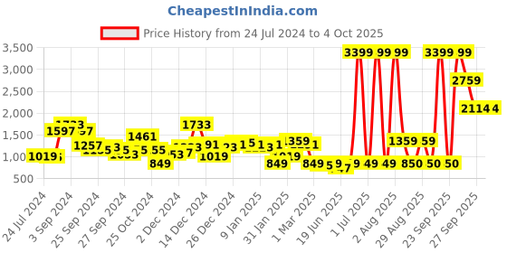 myntra.com KASSUALLY Green & Black Printed Basic Jumpsuit with Ruffles kassually Price History Graph from 24 Jul 2024 to 4 Oct 2025