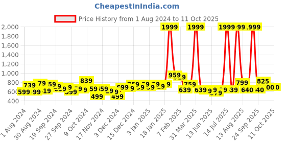 myntra.com KASSUALLY Green & White Tropical Printed Tie-Up Shrug kassually Price History Graph from 1 Aug 2024 to 11 Oct 2025