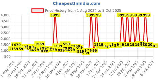 myntra.com KASSUALLY Green Basic Jumpsuit kassually Price History Graph from 1 Aug 2024 to 7 Oct 2025