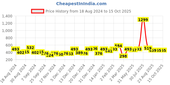 myntra.com KASSUALLY Green Embellished Print Velvet Crop Top kassually Price History Graph from 18 Aug 2024 to 14 Oct 2025
