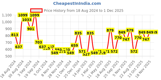 myntra.com KASSUALLY Green Floral Printed Shoulder Strap Satin A-Line Dress kassually Price History Graph from 18 Aug 2024 to 1 Dec 2025