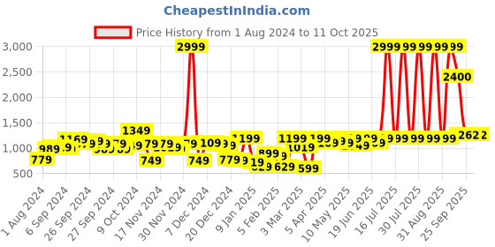 myntra.com KASSUALLY Green Jumpsuit kassually Price History Graph from 1 Aug 2024 to 10 Oct 2025