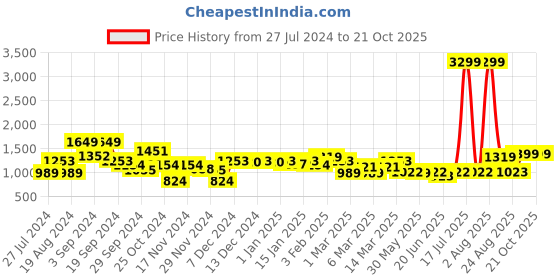 myntra.com KASSUALLY Green Lapel Collar Blazer with Trousers kassually Price History Graph from 27 Jul 2024 to 20 Oct 2025