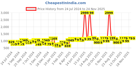 myntra.com KASSUALLY Green One-Shoulder Ruffled Chiffon Fit & Flare Dress kassually Price History Graph from 24 Jul 2024 to 24 Nov 2025