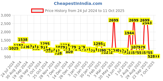 myntra.com KASSUALLY Green Solid Basic Jumpsuit kassually Price History Graph from 24 Jul 2024 to 11 Oct 2025