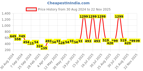 myntra.com KASSUALLY Green Solid Crop Top kassually Price History Graph from 30 Aug 2024 to 22 Nov 2025
