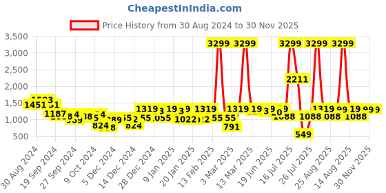 myntra.com KASSUALLY Green Top With Mini Skirt Co-Ords kassually Price History Graph from 30 Aug 2024 to 30 Nov 2025