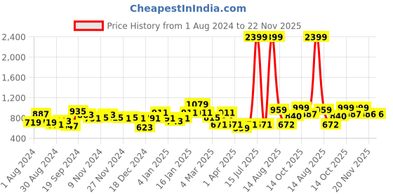 myntra.com KASSUALLY Green Tropical Printed Shoulder Straps Gathered A-Line Midi Dress kassually Price History Graph from 1 Aug 2024 to 22 Nov 2025