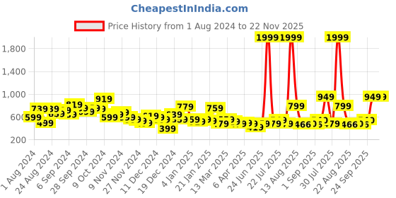 myntra.com KASSUALLY Green V-Neck Pleated Fit & Flare Dress kassually Price History Graph from 1 Aug 2024 to 22 Nov 2025