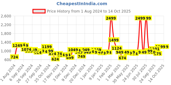 myntra.com KASSUALLY Grey & Green Floral Printed Flared Sleeves Resort Wear Playsuit kassually Price History Graph from 1 Aug 2024 to 13 Oct 2025