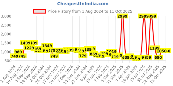myntra.com KASSUALLY Grey And Red Floral Printed Ruffled Sleeveless Pure Cotton Basic Jumpsuit kassually Price History Graph from 1 Aug 2024 to 11 Oct 2025