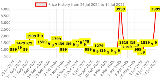 myntra.com KASSUALLY Grey Basic Jumpsuit kassually Price History Graph from 26 Jul 2024 to 14 Jul 2025